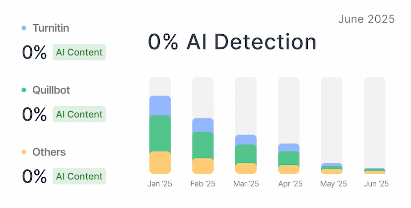 Ai Detection Analysis