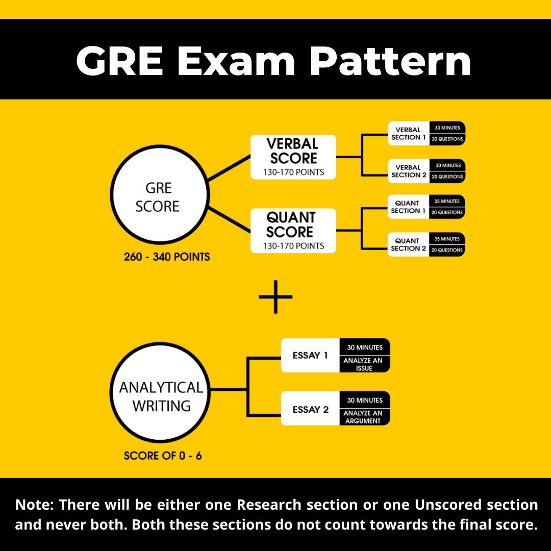 What Is Gre? Test Format, Cutoffs, Cost, Eligibility, Registration, And Validity YMGrad