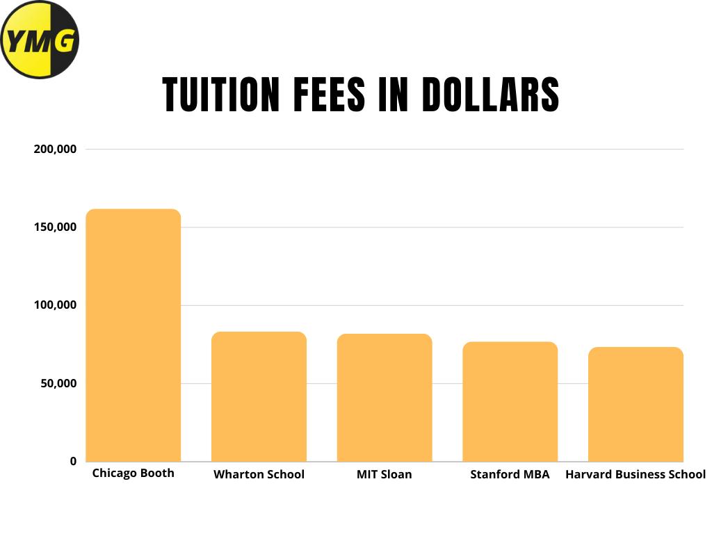 Tuition Fees
