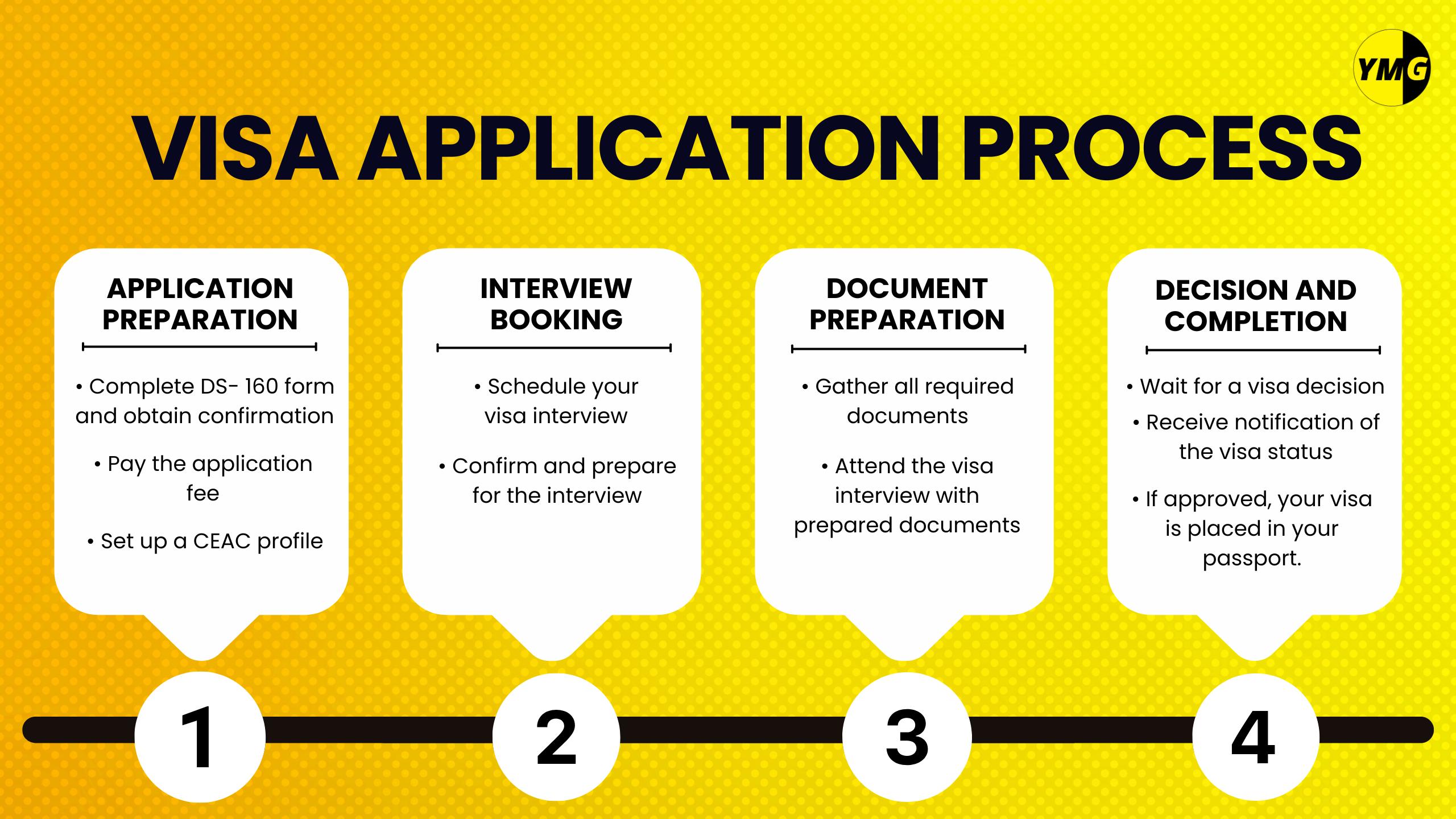 visa application process